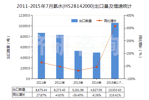 2011-2015年7月氨水(HS28142000)出口量及增速統(tǒng)計(jì)